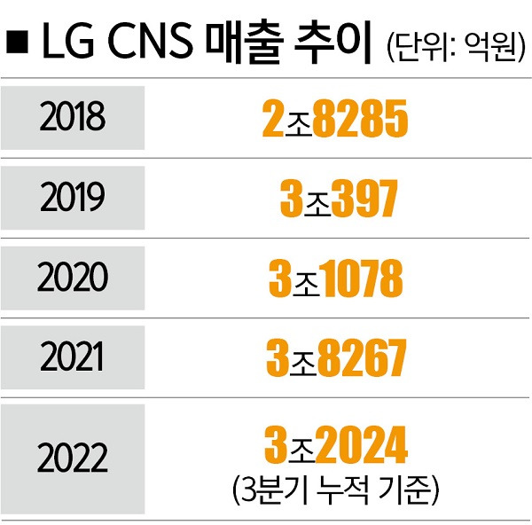 [사진 | LG CNS 제공, 자료 | 금융감독원]