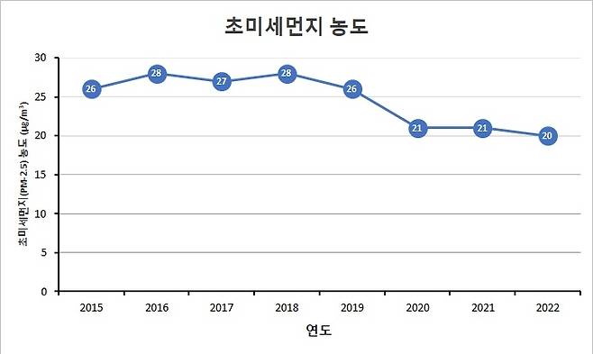 초미세먼지 농도 [경기도보건환경연구원 제공]