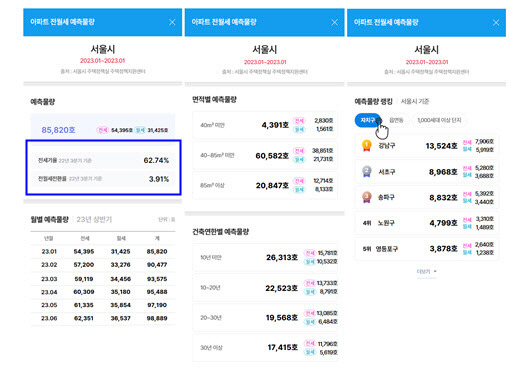 부동산플래닛 서울시 전월세 정보 제공화면.



<사진=서울시>