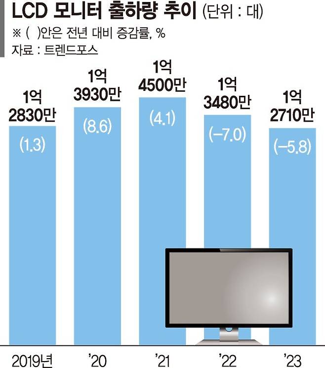 LCD 모니터 시장도 내리막… 업계 OLED 전환 빨