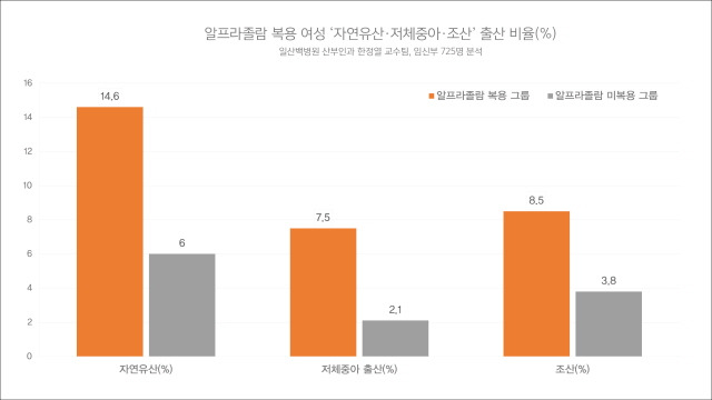 알프라졸람 복용 여성 '자연유산·저체중아·조산' 출산 비율/사진=일산백병원