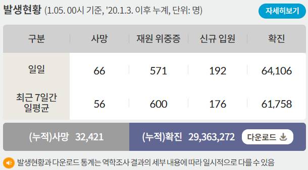 5일 0시 기준 코로나19 일일 사망자는 66명이다. 사진은 코로나19 일일 사망자와 위·중증 환자 등을 나타낸 표. /사진=질병관리청 홈페이지 캡처