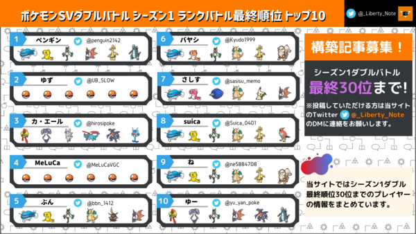 더블배틀 톱10 사용 파티, 대부분 비슷한 포켓몬을 사용했다 - 이미지 출처 : liberty-note 