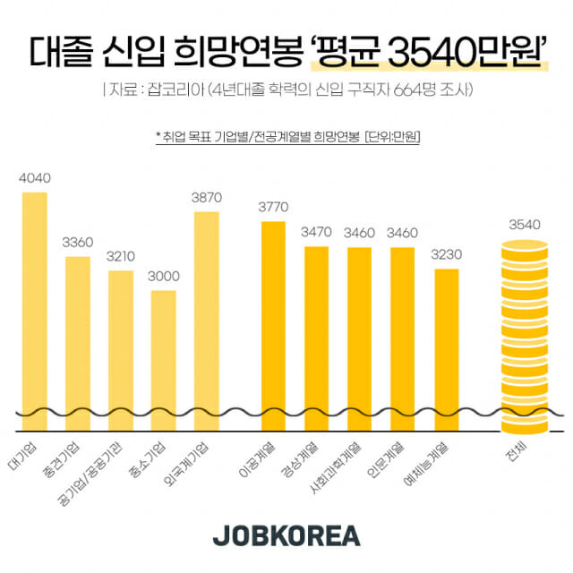 잡코리아 신입 희망연봉