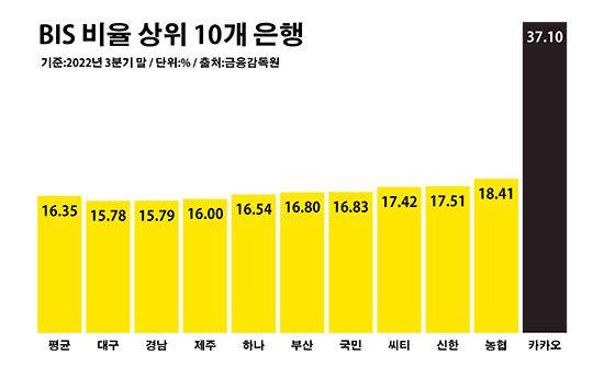 BIS 비율 상위 10 은행.ⓒ데일리안 부광우 기자