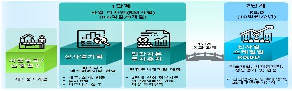 스케일업 기술 사업화 프로그램 절차 [산업통상자원부 제공]