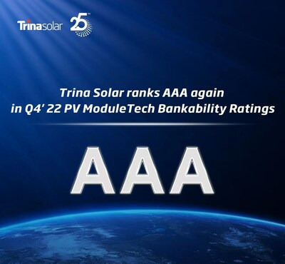 Trina Solar가 최신 PV ModuleTech 금융지원 타당성 등급에서 AAA 등급을 유지했다. (PRNewsfoto/Trina Solar Energy Development Pte. Ltd.)