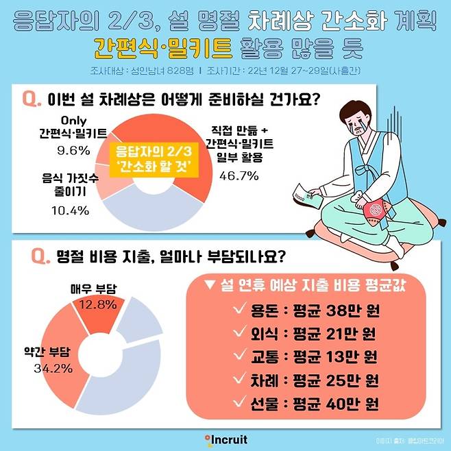 (인크루트 제공)