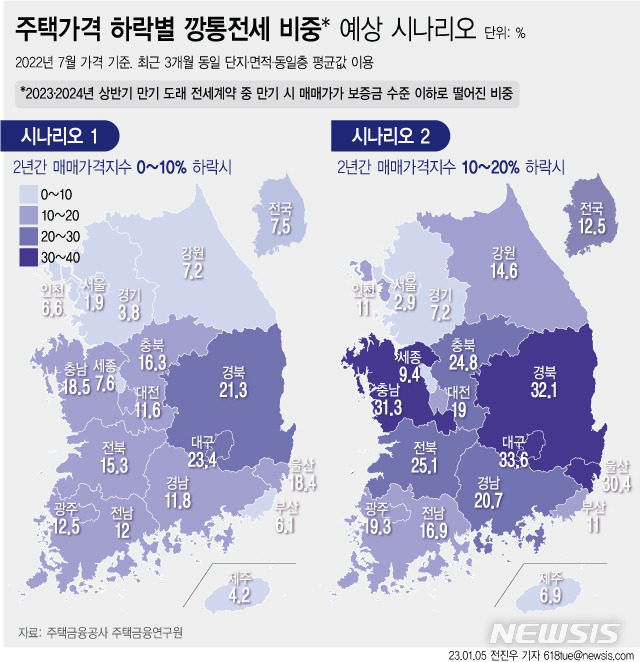 [서울=뉴시스] 5일 주택금융공사 주택금융연구원에 따르면향후 2년간 집값이 10~20% 하락하면 올해 하반기 계약 만기가 도래하는 전세 8건 중 1건은 매매가가 보증금 수준 이하로 떨어지는 '깡통전세'가 될 수 있다는 분석이 나왔다. (그래픽=전진우 기자)  618tue@newsis.com