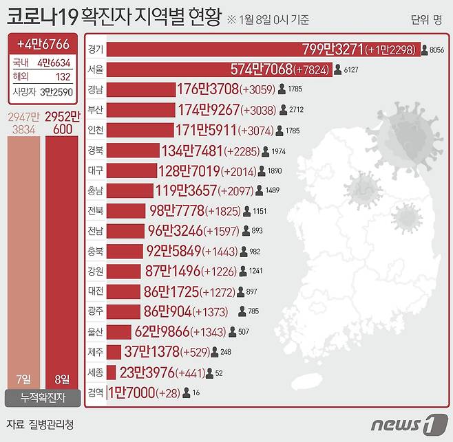 8일 질병관리청 중앙방역대책본부에 따르면 이날 0시 기준 국내 코로나19 누적 확진자는 4만6766명 증가한 2952만600명으로 나타났다. ⓒ News1 김초희 디자이너