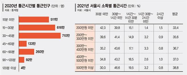 ‘100분 토론’보다 더 긴 통근시간… "출근하다 벌