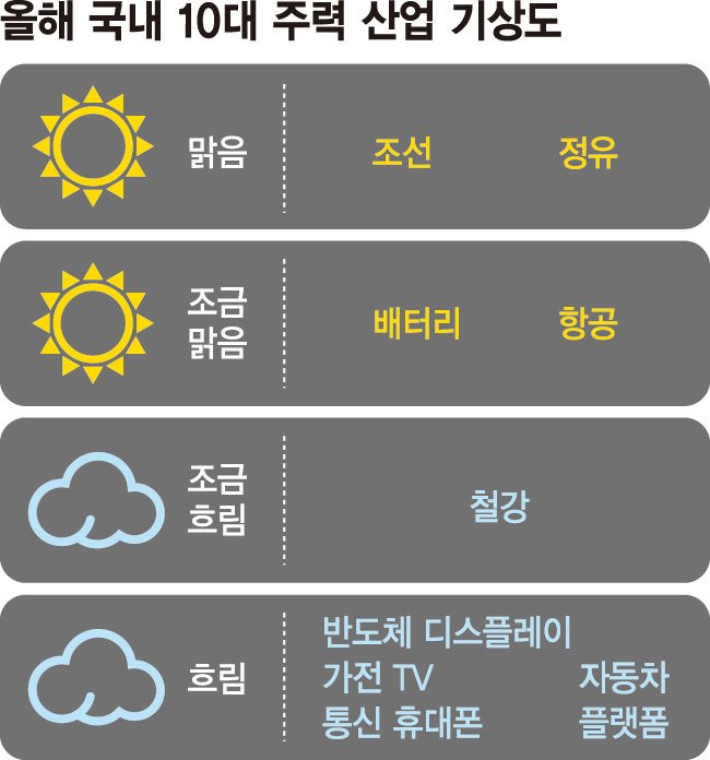 반도체 역성장 경고등… 조선은 올해도 순항 [새해 산