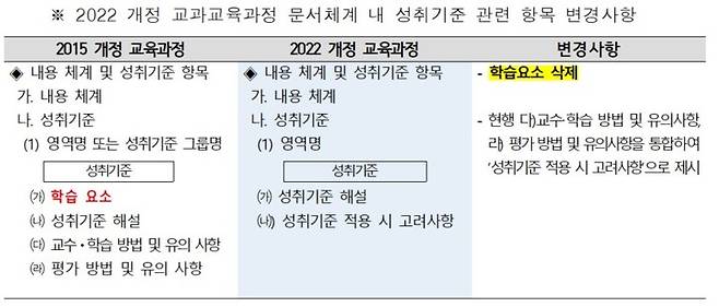 [세종=뉴시스] '2022 개정 교육과정' 내 5·18 민주화 운동 표현 제외 논란에 대해 교육부가 4일 '교육과정 대강화'를 설명한 자료. (자료=교육부 제공). 2023.01.04. photo@newsis.com *재판매 및 DB 금지