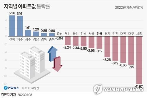 [그래픽] 지역별 아파트값 등락률 (서울=연합뉴스) 김민지 기자 = minfo@yna.co.kr
    트위터 @yonhap_graphics  페이스북 tuney.kr/LeYN1