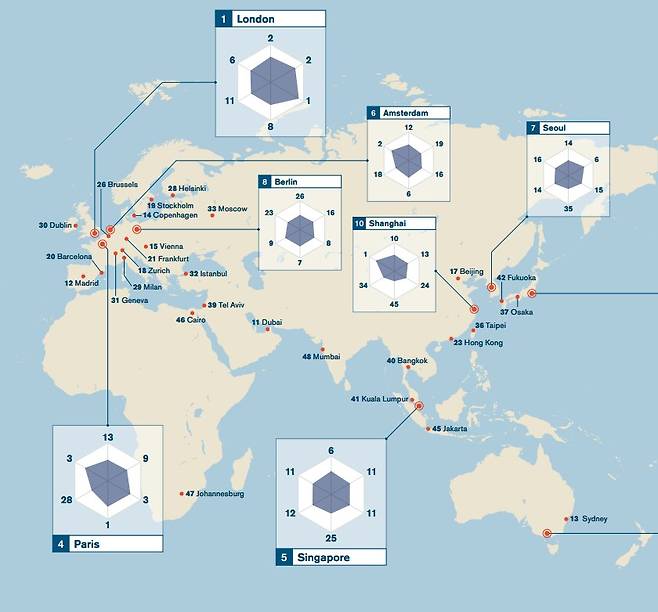 일본 민간 단체인 모리기념재단 산하 도시전략연구소가 8일(현지 시각) 발표한 ‘2022년 세계 도시 종합경쟁력 순위(GPCI)에서 서울이 7위를 차지했다. / 모리기념재단