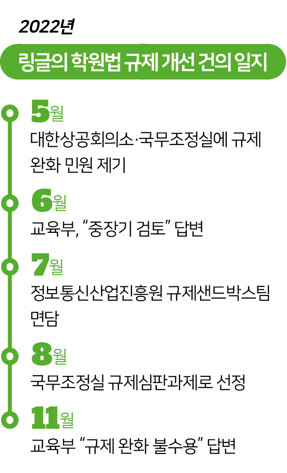 링글의 학원법 규제 개선 건의 일지. 김대훈 기자