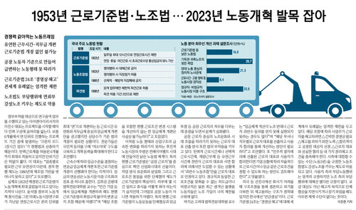 매일경제는 지난 4일 신년기획 기사에서 1953년 제정된 근로기준법과 노조법이 한국 노동시장 경쟁력의 발목을 잡고 있다고 보도했다. 9일 고용노동부 업무보고 자료에도 같은 문제의식이 적시됐다.