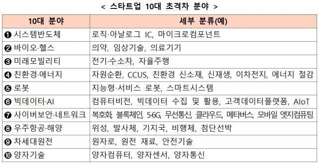 자료: 중소벤처기업부