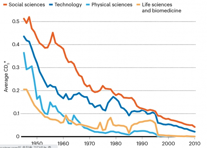최근 학술지 ‘네이처’에는 지난 반세기 동안 논문과 특허의 파괴성이 갈수록 떨어지고 있다는 분석 결과가 실렸다. 파괴성을 나타내는 CD 지수(출간 5년 뒤)의 변화 추세를 보여주는 그래프다. 네이처 제공