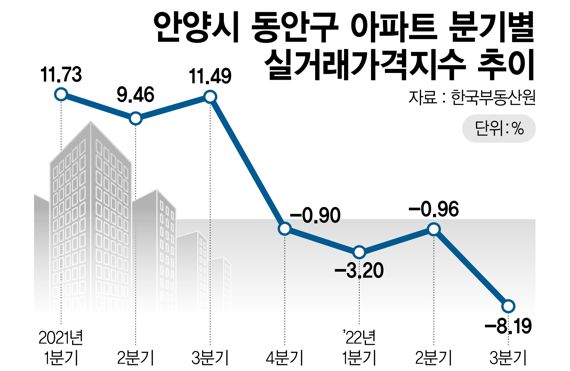 안양시 동안구 아파트 분기별 실거래가격지수 추이 /그래픽=정기현 기자