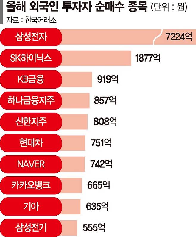 외국인 올해 벌써 1조8000억 순매수… 반도체·금융