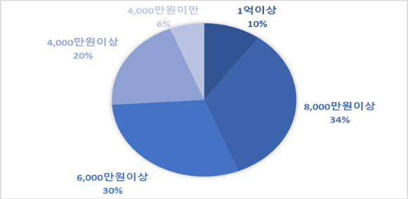 한국 ESG평가원이 11일 작년 정레 ESG등급을 평가하면서 100대 상장기업의 2021년 사외이사 연봉 수준을 조사했다. [사진=DART, 사업보고서, 한국ESG평가원]