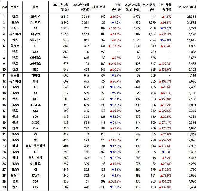 2022년 12월, 수입 차량 모델별 신차등록 대수. 출처=카이즈유데이터연구소