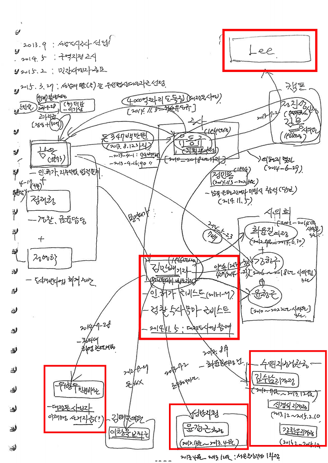 ▲정영학 메모(2021년 10월 검찰 제출). 정영학은 자필로 대장동 사업자로 선정되기 전인 2012~2014년에 김만배가 로비를 펼친 상황을 설명하는 인맥도를 그려서 검찰에 제출했다. 지난해 11월 대장동 재판에서 정영학은 인맥도에 Lee라고 적은 건 이재명 성남시장을 뜻한다고 답하면서 그렇게 적은 이유를 설명했다. 