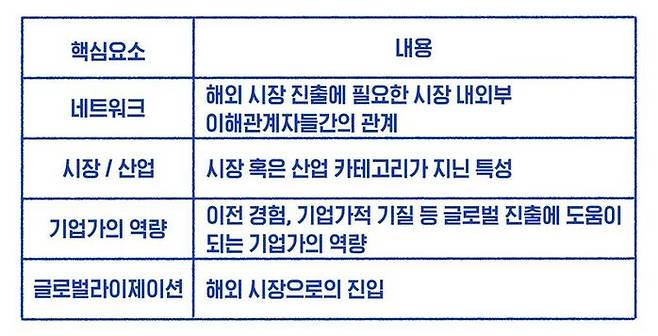 <표 1> 본 글로벌 성공에 영향을 미치는 요소