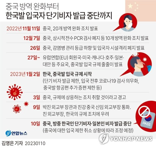 [그래픽] 중국 방역 완화부터 한국발 단기비자 중단까지(종합) (서울=연합뉴스) 김민지 기자 = 중국이 한국 국민에 대한 단기비자 발급을 전면 중단한 가운데 일본에 대해서도 중국행 비자 수속을 정지했다고 일본 교도통신이 10일 보도했다.
    minfo@yna.co.kr
    트위터 @yonhap_graphics  페이스북 tuney.kr/LeYN1