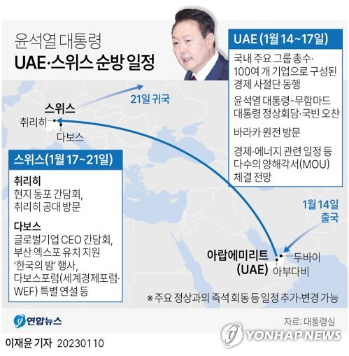 [그래픽] 윤석열 대통령 UAE·스위스 순방 일정 (서울=연합뉴스) 이재윤 기자 = 김성한 국가안보실장과 최상목 경제수석은 10일 오후 용산 대통령실 브리핑에서 윤석열 대통령이 오는 14일부터 6박8일간 아랍에미리트(UAE)와 스위스를 방문 일정을 공개했다.
    윤 대통령은 무함마드 빈 자예드 알 나흐얀 대통령 초청으로 14~17일 UAE를 국빈 방문하고 이어 윤 대통령은 '다보스포럼'으로 불리는 세계경제포럼(WEF) 연차총회 참석을 위해 스위스로 이동한다. 
    yoon2@yna.co.kr
    트위터 @yonhap_graphics  페이스북 tuney.kr/LeYN1