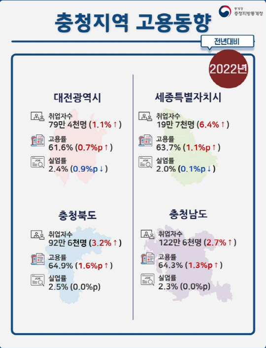 2022년 연간 충청지역 고용동향 인포그래픽. 사진=충청지방통계청 제공