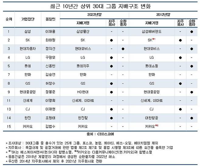 사진=CEO스코어
