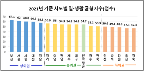 2021년 기준 시도별 일·생활 균형지수 순위. 고용노동부 제공