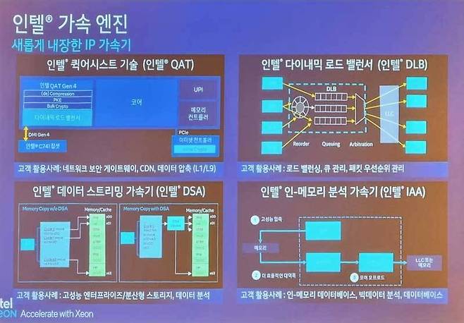 4세대 인텔 제온 스케일러블 시리즈에 탑재된 주요 가속기의 원리