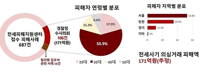 전세사기 피해자 현황 (사진=국토교통부 제공, 연합뉴스)