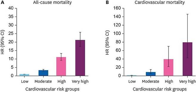 심뇌혈관질환 사망 위험 [논문 발췌]