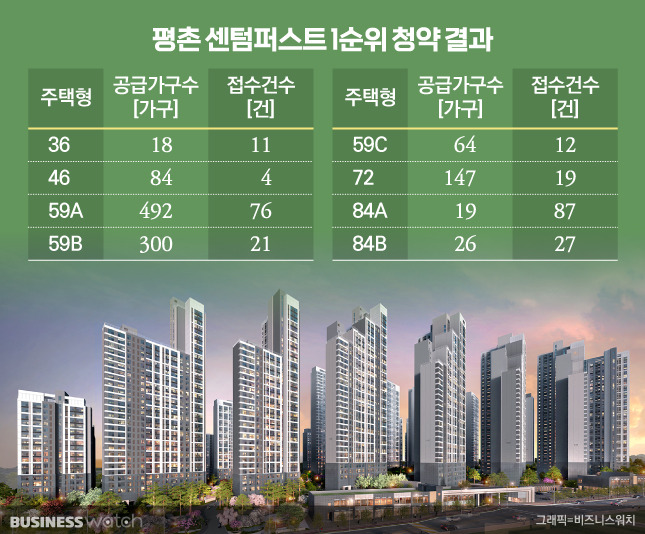 평촌 센텀퍼스트 1순위 청약 결과 / 그래픽=비즈니스워치