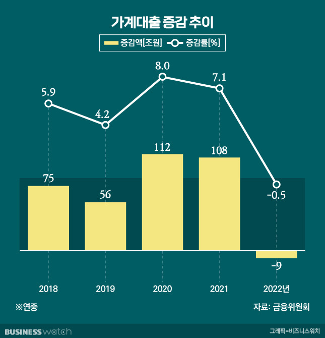 가계대출 증감 추이 / 그래픽=비즈니스워치