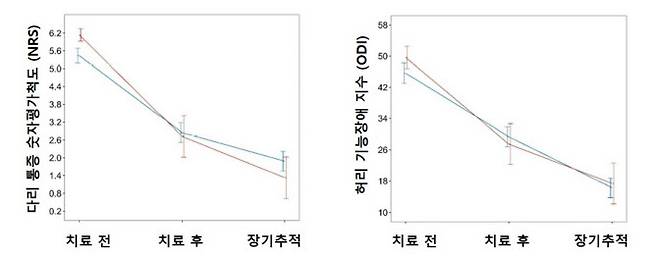 동작침법을 포함한 한방통합치료를 받은 집단(빨간색)과 한방통합치료만 받은 집단(파란색)의 다리 통증(NRS), 기능장애(ODI) 지표 변화.