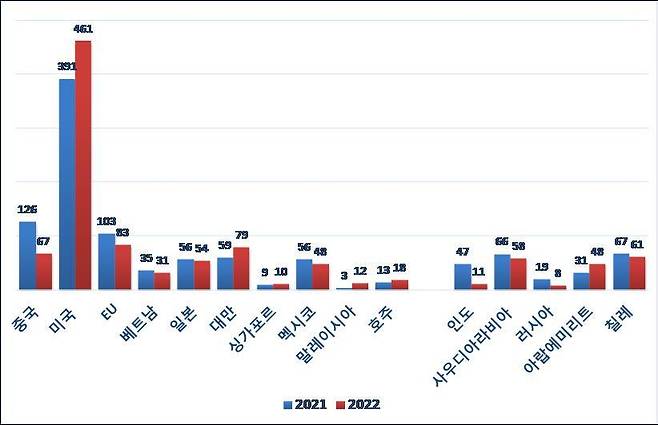 2022년 15대 중점국 통보 건수(단위 : 건, 산업통상자원부 제공). 2023.01.12/뉴스1