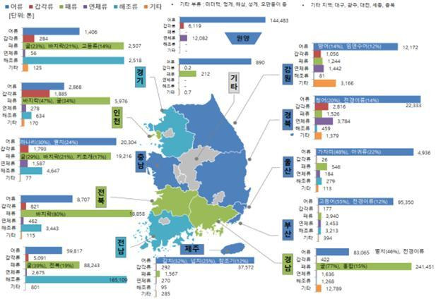 지역별 수산부산물 발생 현황(2021년)(해양수산부 제공)