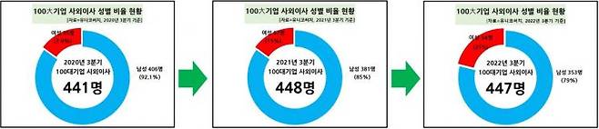 여성 사외이사 인원.[자료=유니코써치]