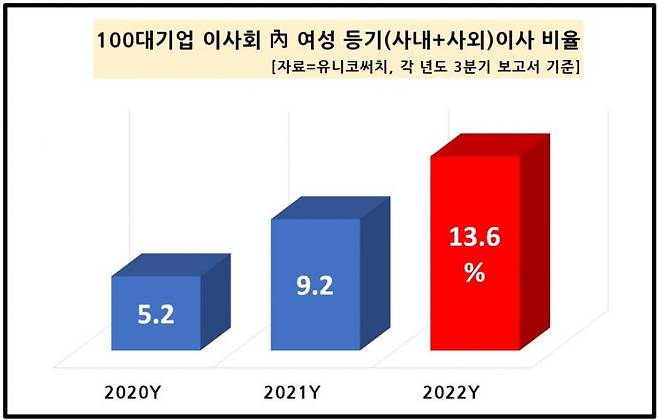 100대기업 이사회 여성 비율.[자료=유니코써치]