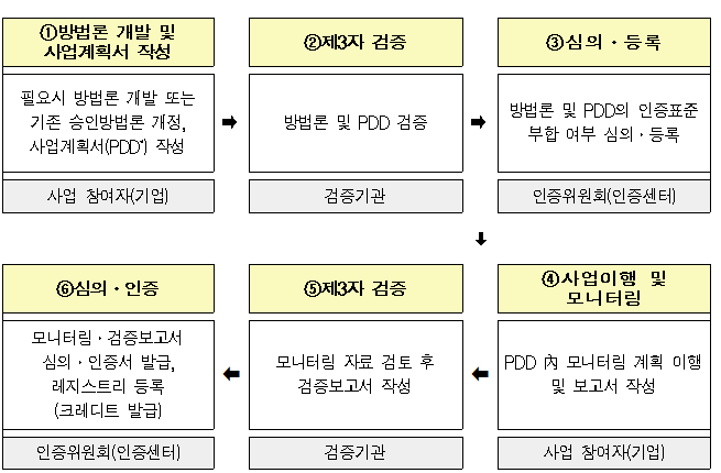 자발적 탄소감축 인증절차. ⓒ대한상공회의소