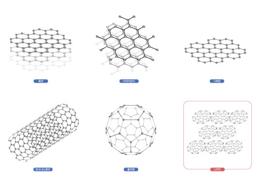 IBS 다차원 탄소재료 연구단장은 탄소 원자 60개가 공 구조를 이룬 풀러렌의 구조를 바꿀 수 있는 공정을 개발해 새로운 탄소 소재인 'LPOC'를 합성했다.



IBS 제공