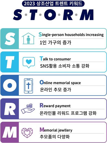 보람상조, 올해 상조산업 트렌드로 'S·T·O·R·M