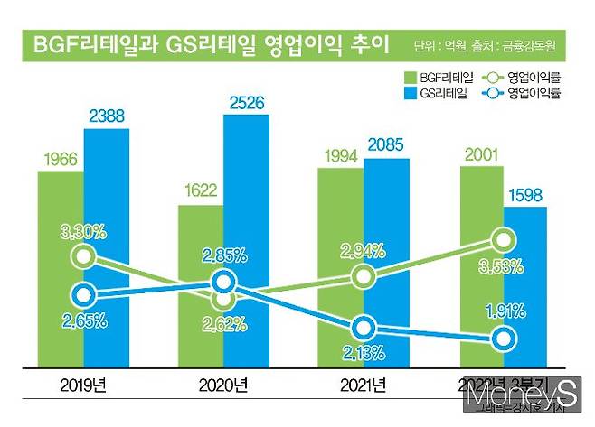 BGF리테일과 GS리테일의 영업이익과 영업이익률. /그래픽=강지호 기자