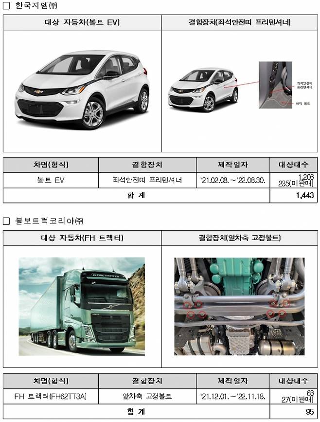 현대자동차, 한국지엠, 볼보트럭코리아, 화창상사, 대전기계공업에서 제작 또는 수입·판매한 총 20개 차종 6456대에서 제작결함이 발견돼 자발적으로 리콜한다. /자료제공=국토교통부