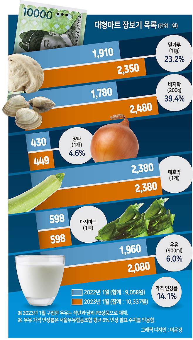 바지락 수제비를 만들기 위해 서울 시내 한 이마트에서 구입한 상품들(최대 예산 1만원·2인 가구 기준).